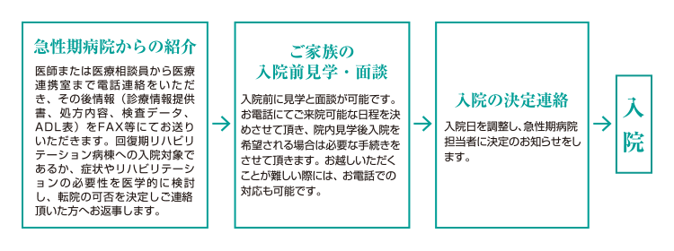 急性期病院からの転院手順